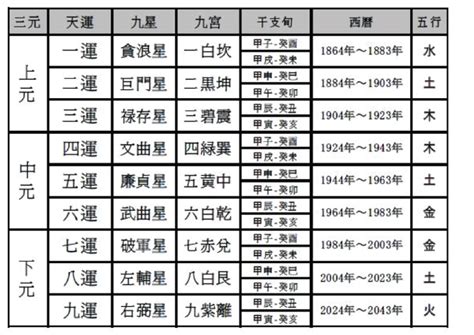 三元九運表|歷代國運的規律：三元九運與中國歷史大事紀年對照表（隋到民。